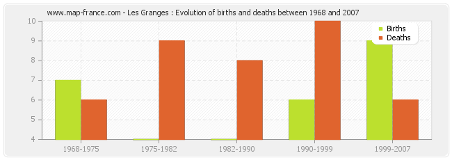 Les Granges : Evolution of births and deaths between 1968 and 2007